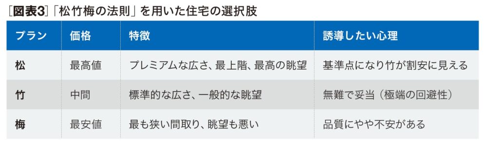 ［図表3］「松竹梅の法則」を用いた住宅の選択肢