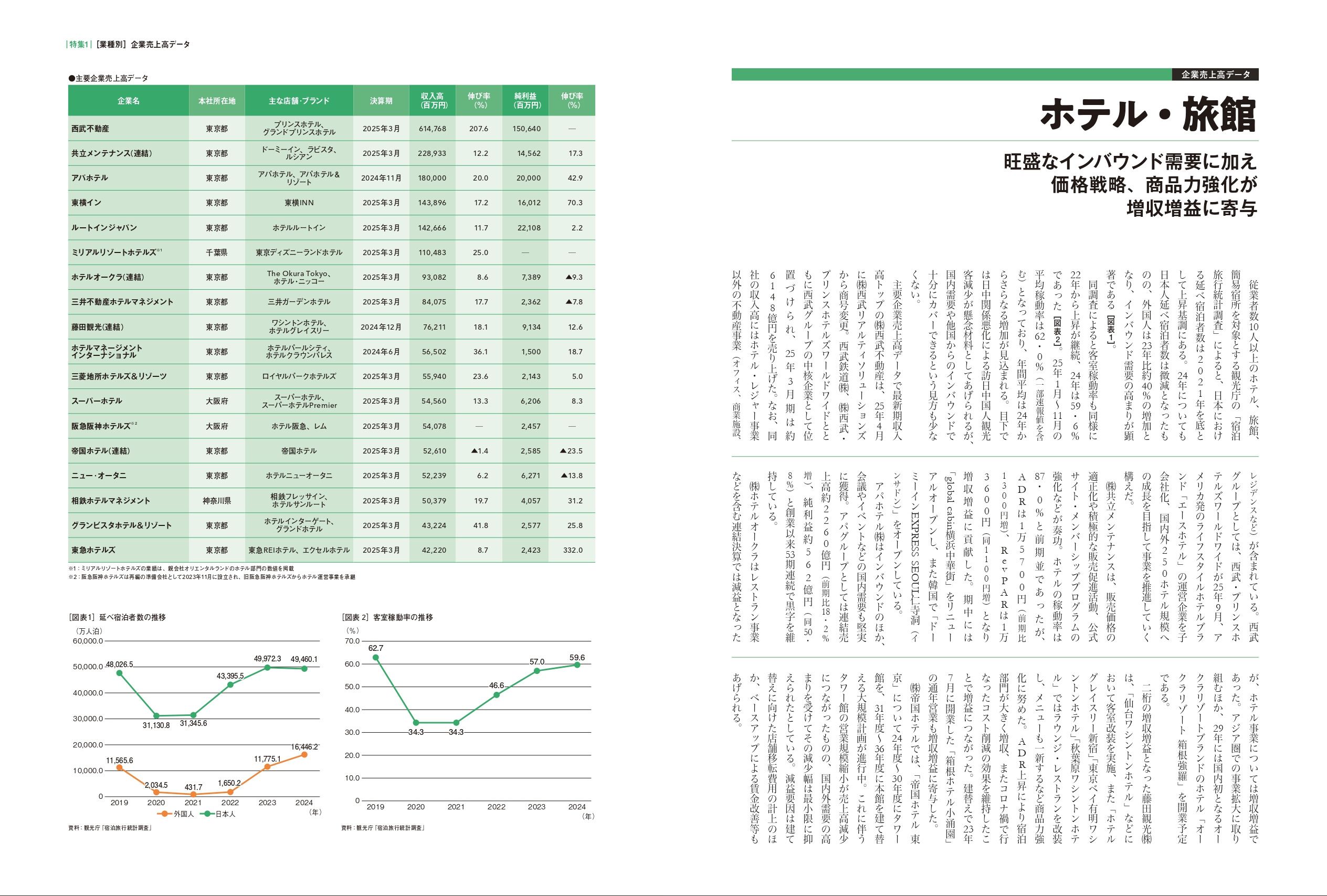 企業売上高データ