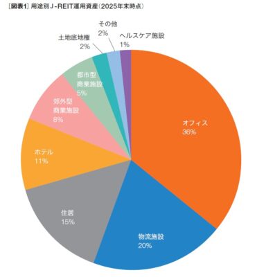 ［図表1］用途別J-REIT運用資産（2025年末時点）