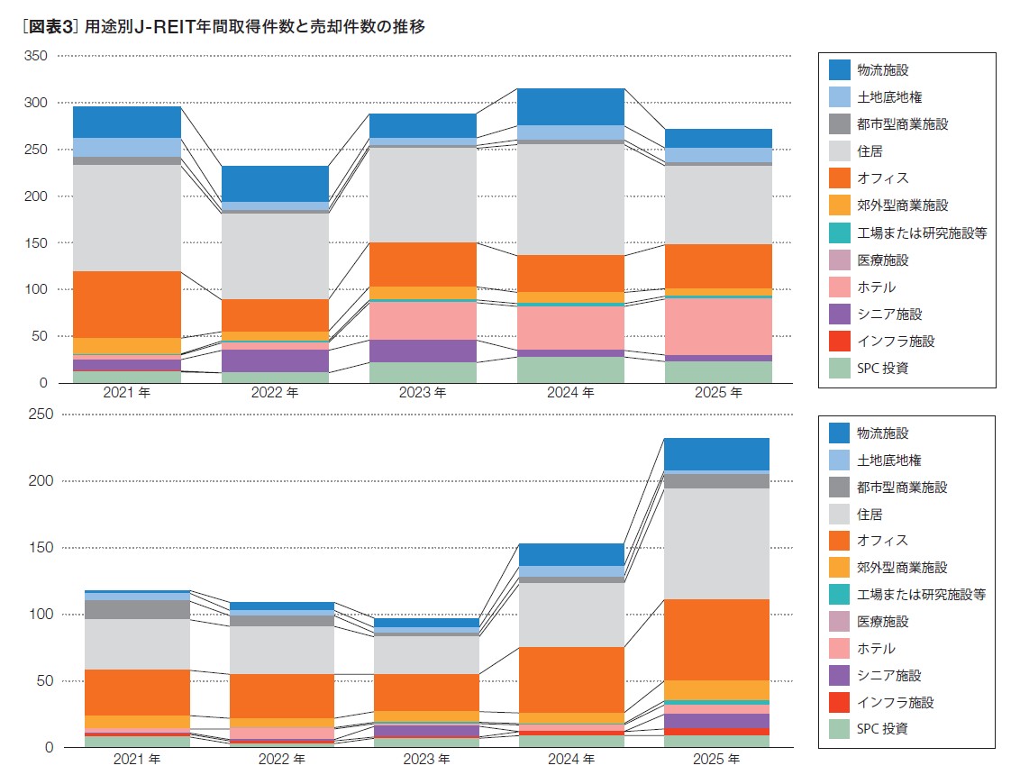 ［図表2］用途別J-REIT年間取得件数と売却件数の推移