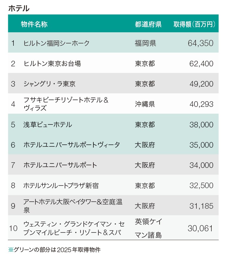 ［図表］J-REIT全ポートフォリオのホテル取得額上位物件（2025年末時点）