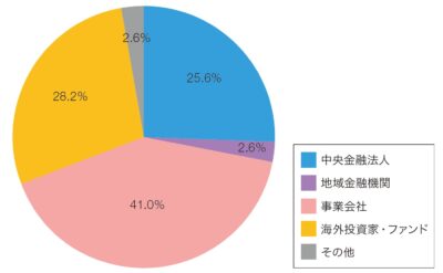 ［図表］主な顧客属性