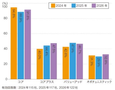 ［図表］運用スタイルの構成