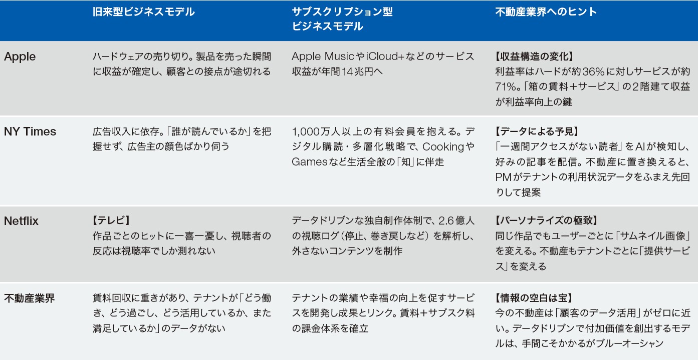 ［図表］ビジネスモデルの比較と不動産業界へのヒント